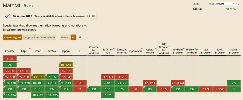 Can I use MathML? Baseline 2023 Newly available across major browsers