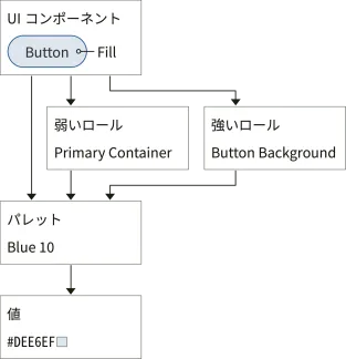 タイプの分類と関係性